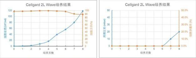 Cellgard 2L WAVE 培養(yǎng)天數(shù)與細胞密度、細胞活率、跨膜壓差、細胞泄露趨勢圖