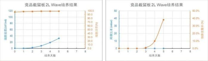 競品截留板 2L WAVE 培養(yǎng)天數(shù)與細胞密度、細胞活率、跨膜壓差、細胞泄露趨勢圖